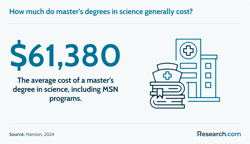 How much do master’s degrees in science generally cost?