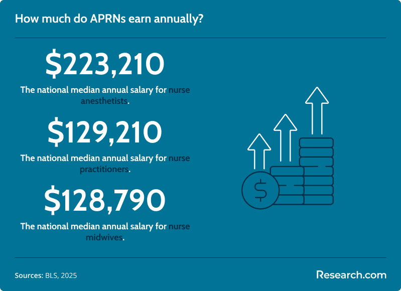 How much do APRNs earn annually?