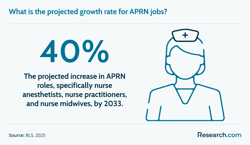 What is the projected growth rate for APRN jobs?