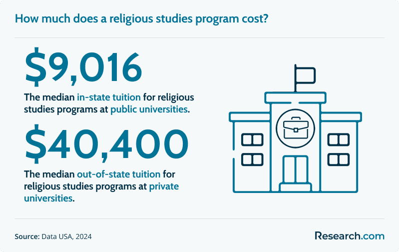 How much does a religious studies program cost?