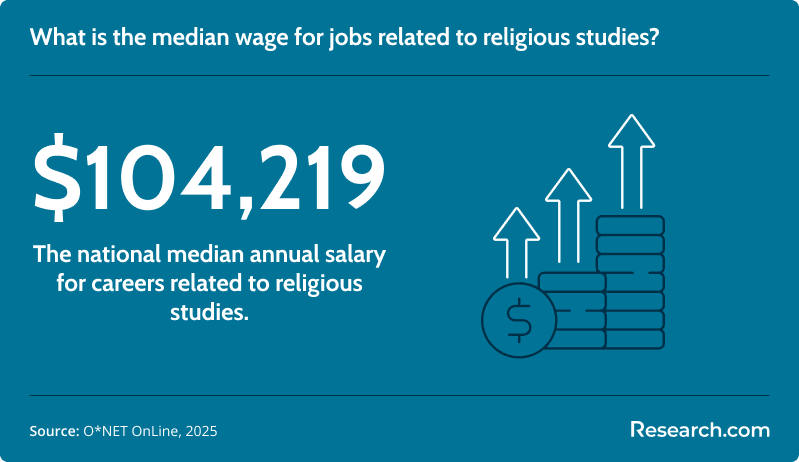 What is the median wage for jobs related to religious studies?