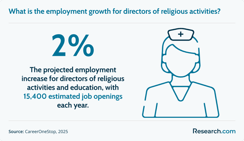 What is the employment growth for directors of religious activities and education?