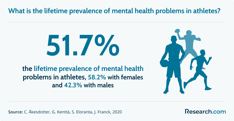 What is the lifetime prevalence of mental health problems in athletes?