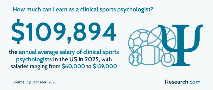How much can I earn as a clinical sports psychologist?