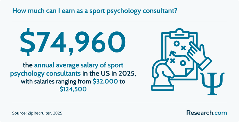 How much can I earn as a sport psychology consultant?