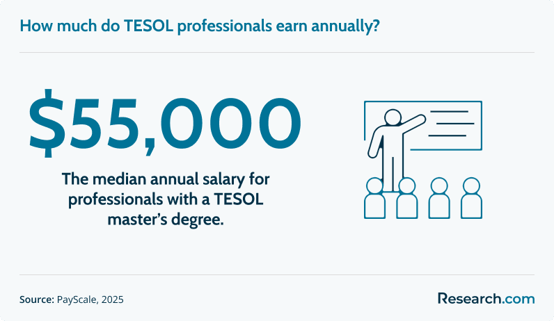 &nbsp;How much do TESOL professionals earn annually?