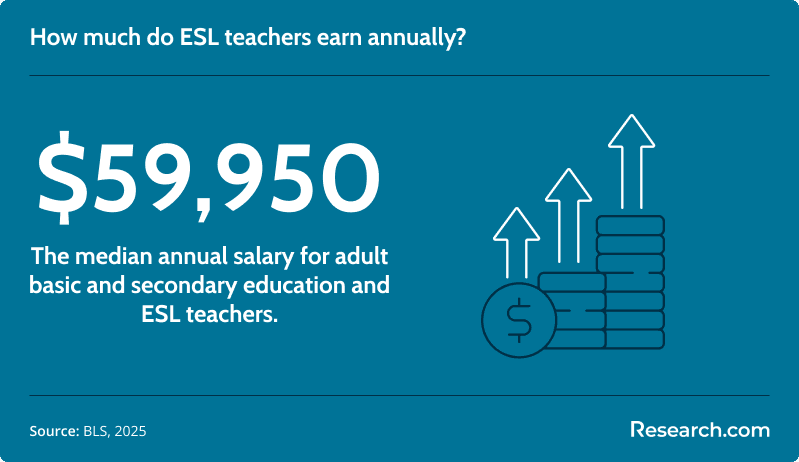 How much do ESL teachers earn annually?