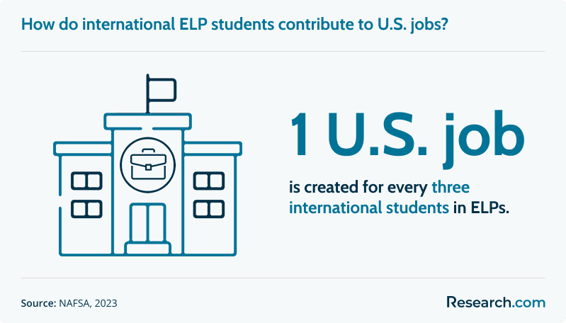 How do international ELP students contribute to U.S. jobs?