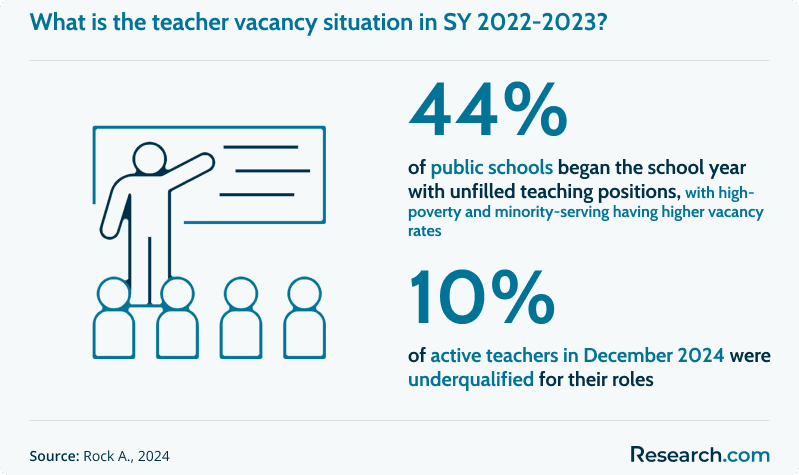44% of public schools started the 2022-2023 school year with unfilled positions