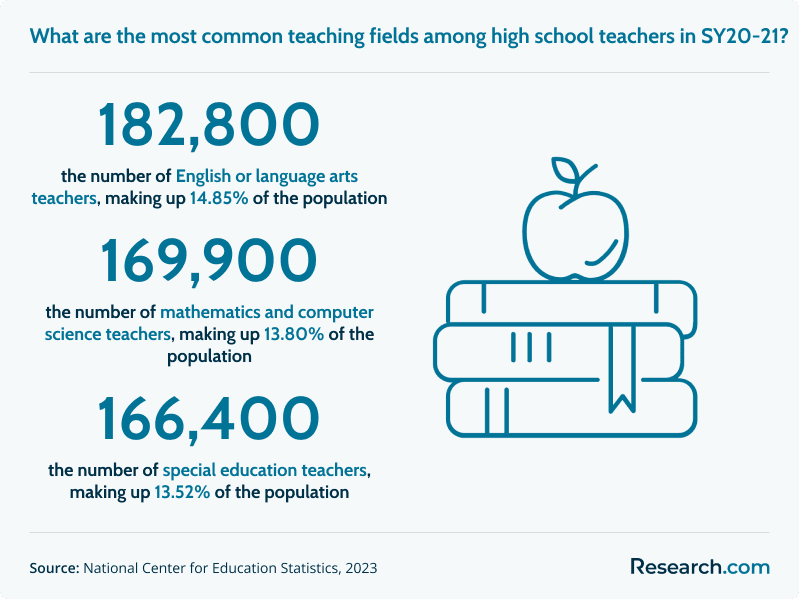 most popular teaching specializations