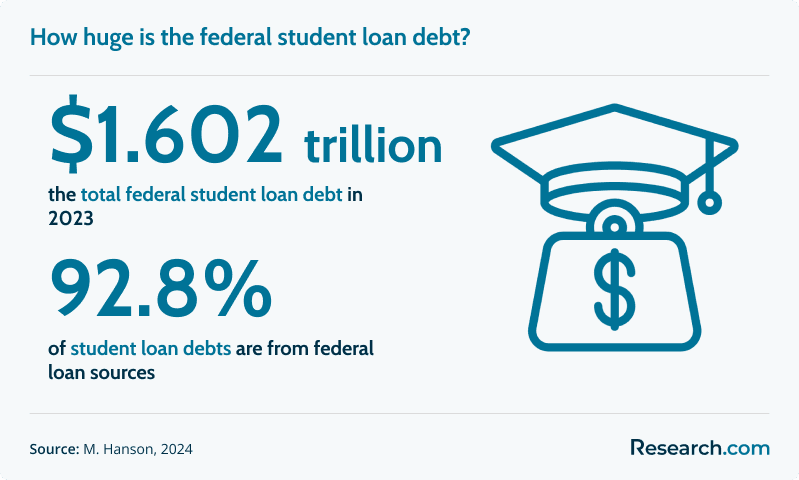the total federal student loan debt reached $1.602 trillion, making up a good 92.8% of all student loan debts.