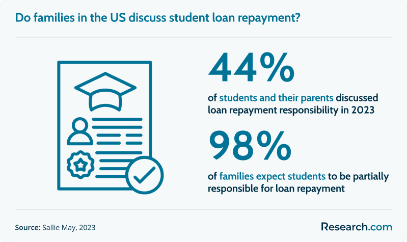 only 44% of American families have discussed loan repayment responsibility; 98% expect students to be partially responsible for payment.