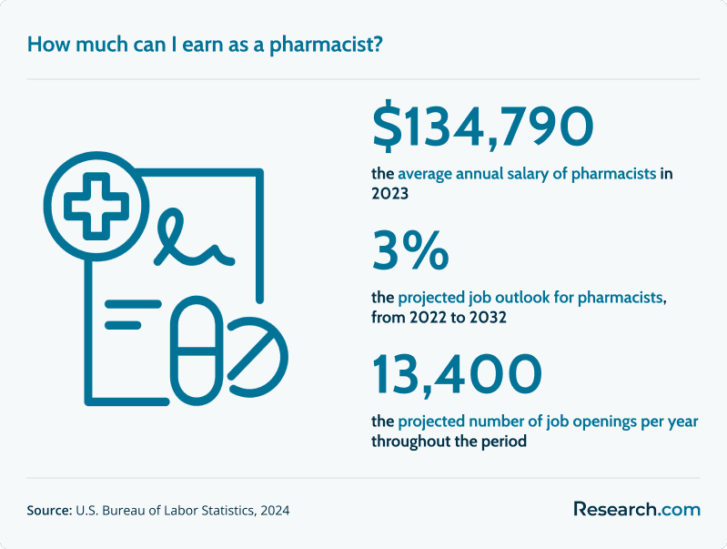 In 2023, pharmacists in the US earn $134,790 on average per year. 3% - projected job growth for pharmacists from 2022 to 2032. 13,400 - projected number of job openings per year throughout the period