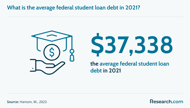 What is the average federal student loan debt in 2021?