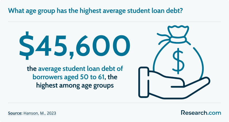What age group has the highest average student loan debt?