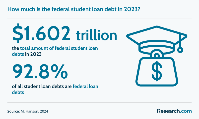 $1.6 trilion - total amojnt of federal student loan debt in 2023; 92.7% of all student loan debts are federal loan debts