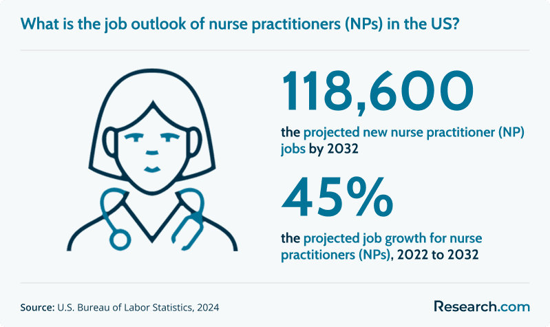 What is the job outlook of nurse practitioners (NPs) in the US?