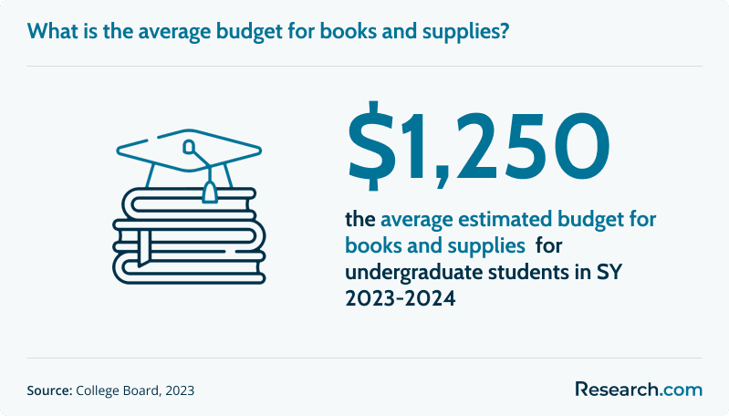 What is the average budget for books and supplies?