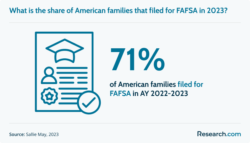 What is the share of American families that filed for FAFSA in 2023?