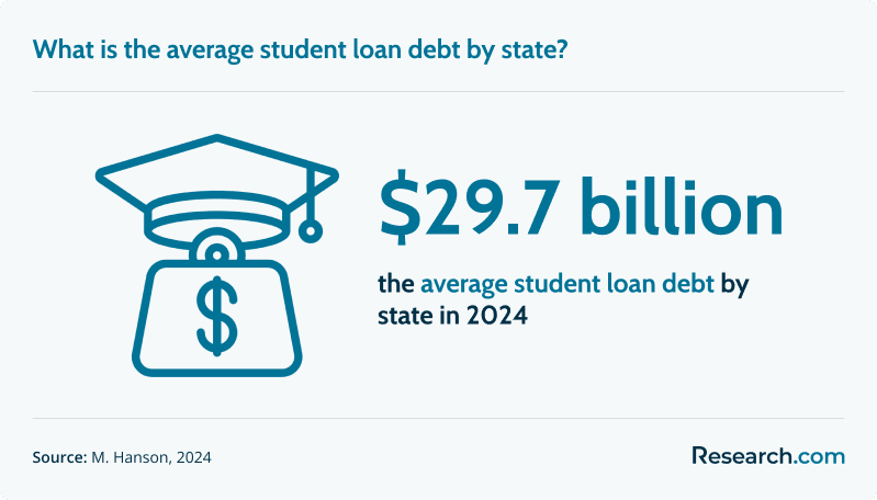 What is the average student loan debt by state?