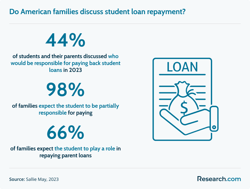 What is the share of American families that filed for FAFSA in 2023?