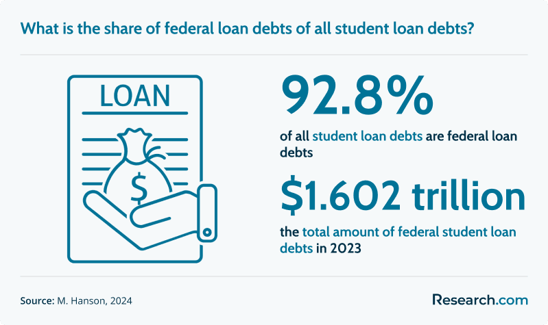 What is the share of federal loan debts of all student loan debts?