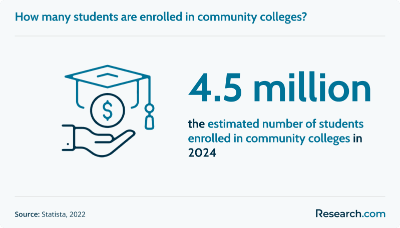 4.5 million - estimated number of students enrolled in community colleges