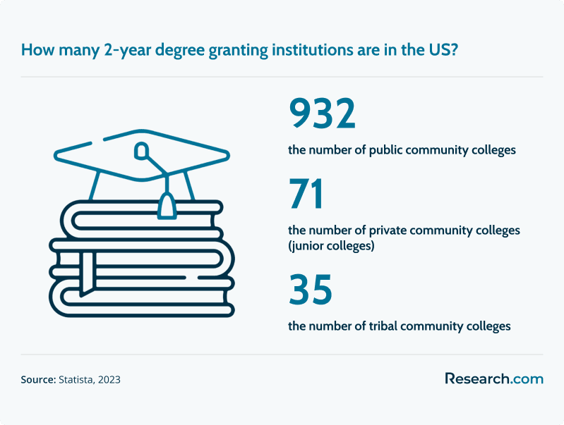 932 public community colleges in the US; 71 private community colleges (junior colleges); 35 tribal community colleges