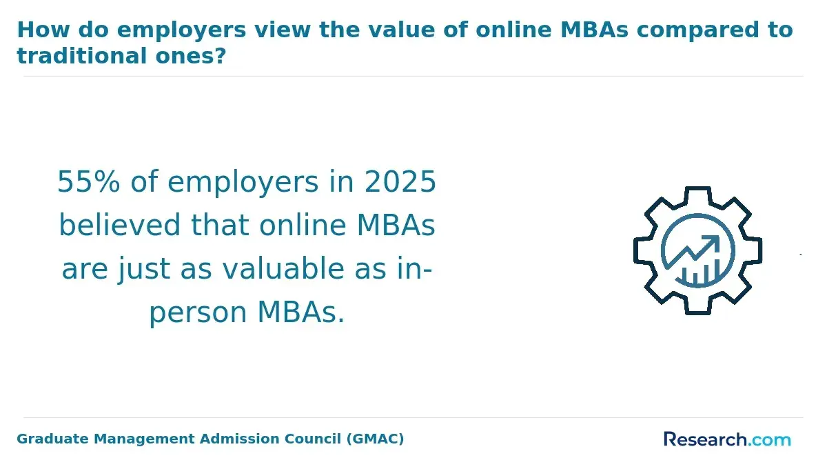 How do employers view the value of online MBAs compared to traditional ones?