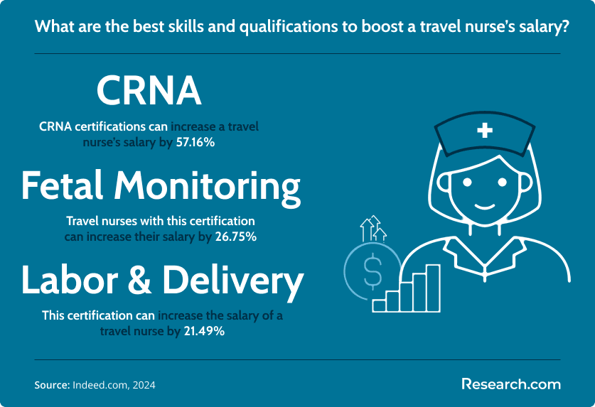 Best paid skills and certifications for travel nurses