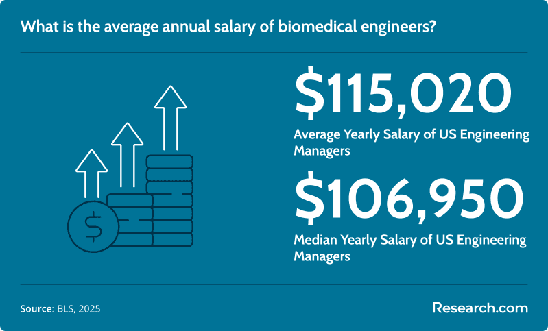 Biomedical Engineer Average Salary.png