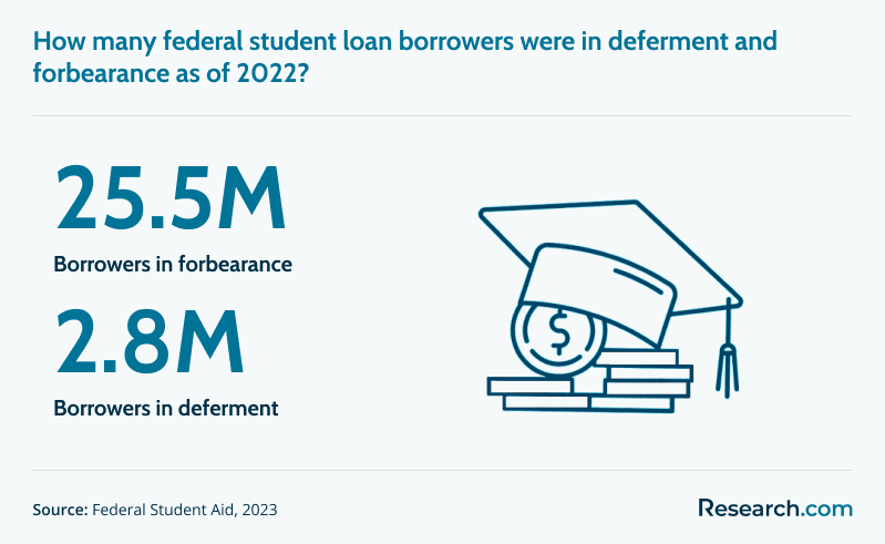 Student borrowers in deferment and forbearance as of 2022