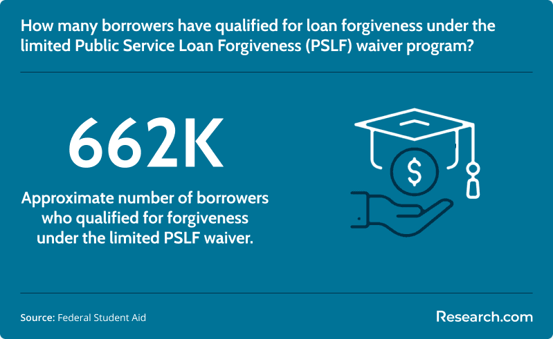 Borrowers who qualified for forgiveness under the limited PSLF waiver