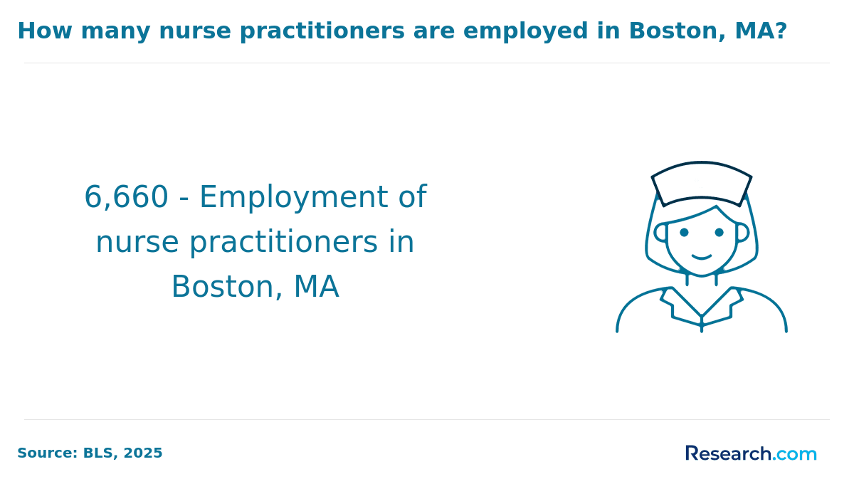 Employed nurse practitioners in Boston