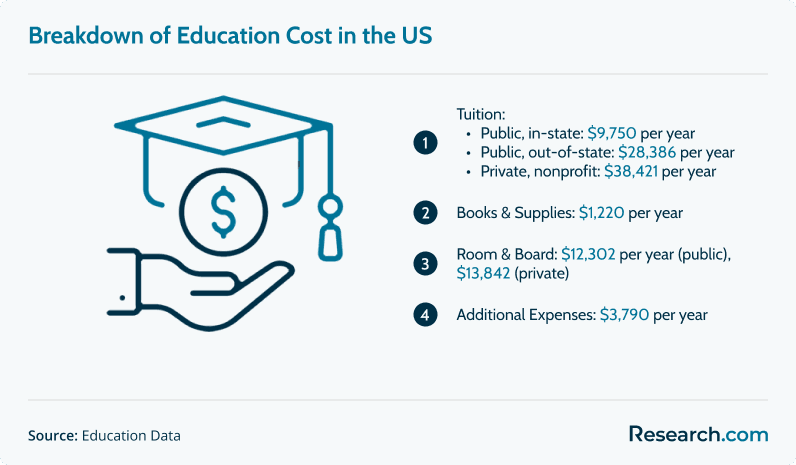Breakdown of Education Cost in the US