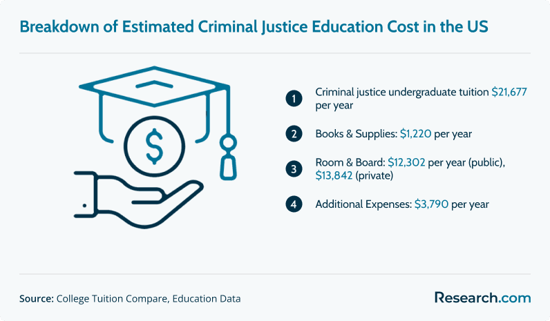 Breakdown of Estimated Criminal Justice Education Cost in the US