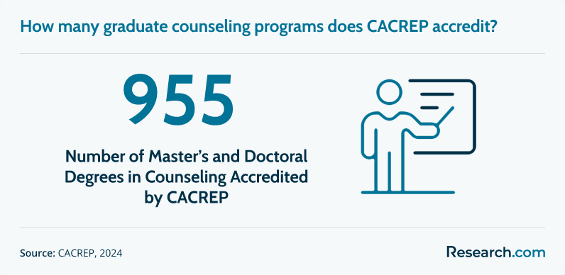 How many graduate counseling programs does CACREP accredit?