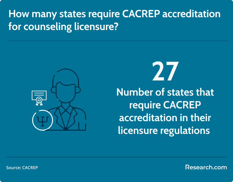 CACREP accreditation among states