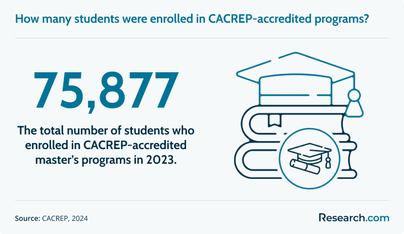 How many students were enrolled in CACREP-accredited programs?
