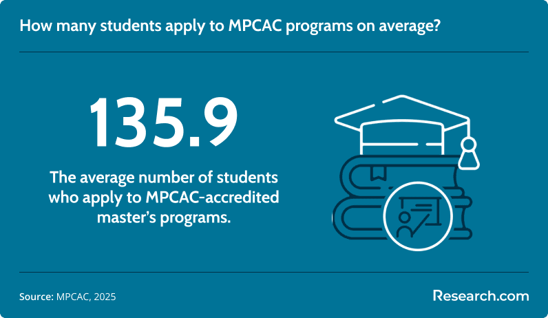 How many students apply to MPCAC programs on average?