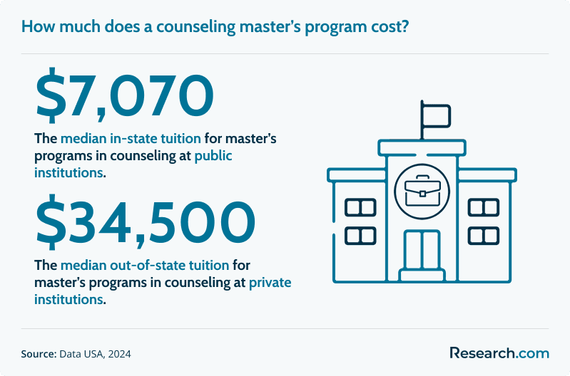 How much does a counseling master’s program cost?