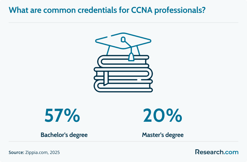 What are common credentials for CCNA professionals?