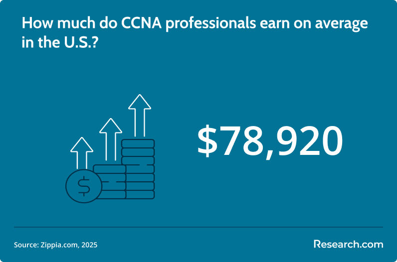 How much do CCNA professionals earn on average in the U.S.?