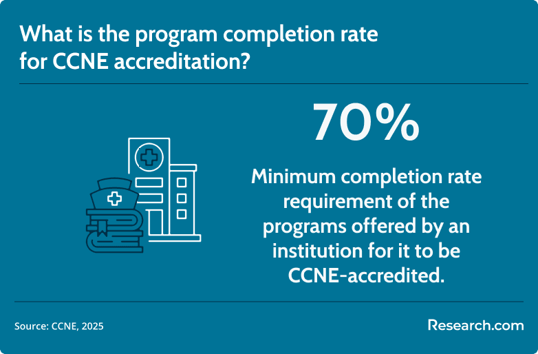 CCNE accreditation minimum completion rate requirement