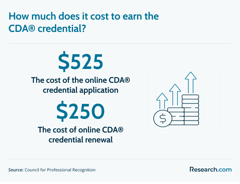 CDA credential cost