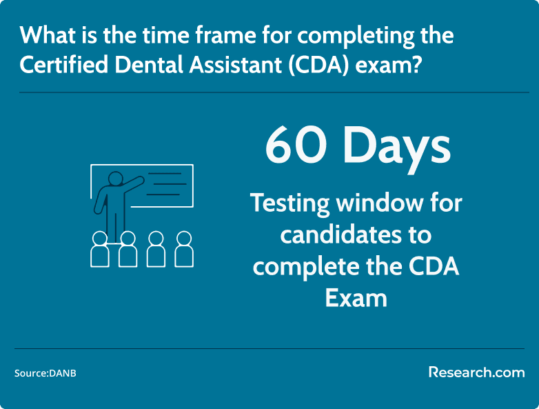 CDA exam time frame