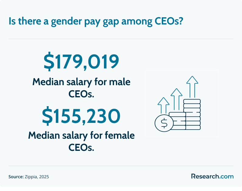 CEO gender pay gap