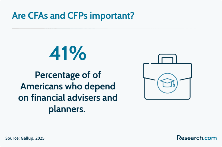 CFA and CFP importance