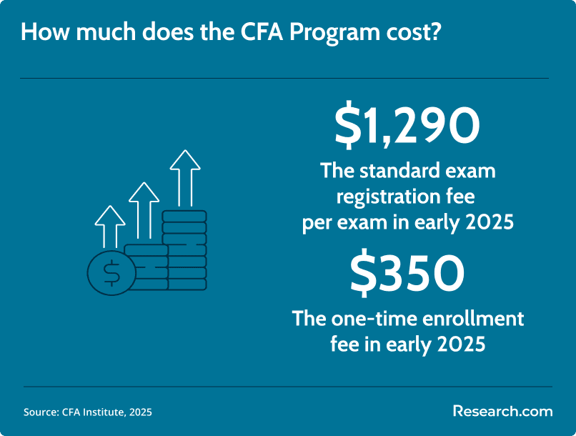 CFA program cost
