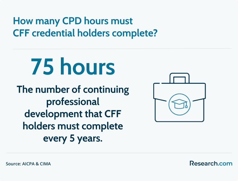 CFF continuing professional development hours